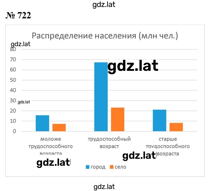 Решение задания № 722 — страница 1
