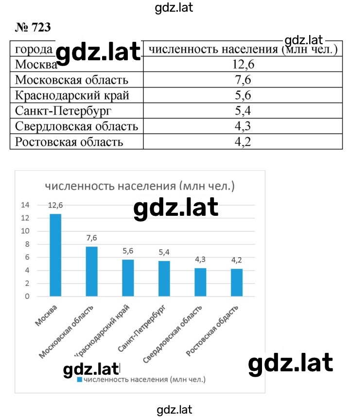 Решение задания № 723 — страница 1